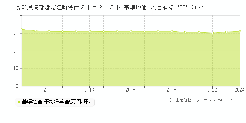 愛知県海部郡蟹江町今西２丁目２１３番 基準地価 地価推移[2008-2024]