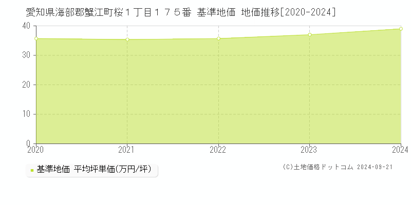 愛知県海部郡蟹江町桜１丁目１７５番 基準地価 地価推移[2020-2024]