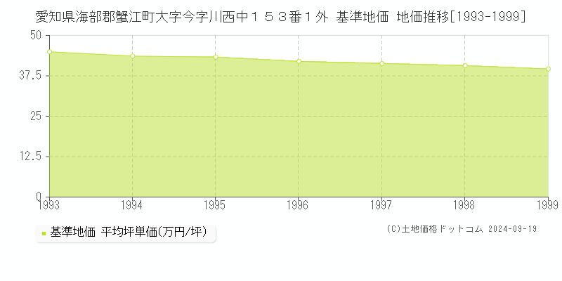 愛知県海部郡蟹江町大字今字川西中１５３番１外 基準地価 地価推移[1993-1999]