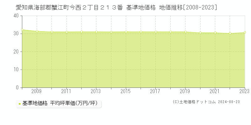 愛知県海部郡蟹江町今西２丁目２１３番 基準地価格 地価推移[2008-2023]