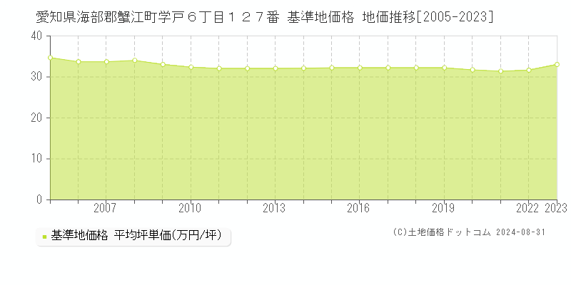 愛知県海部郡蟹江町学戸６丁目１２７番 基準地価格 地価推移[2005-2023]