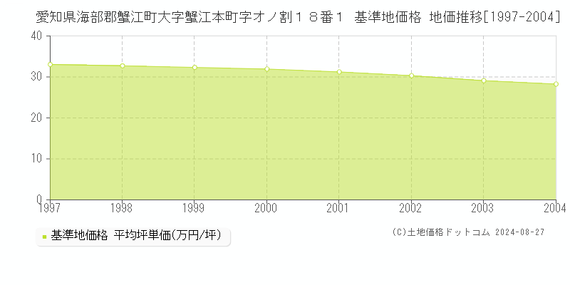 愛知県海部郡蟹江町大字蟹江本町字オノ割１８番１ 基準地価格 地価推移[1997-2004]