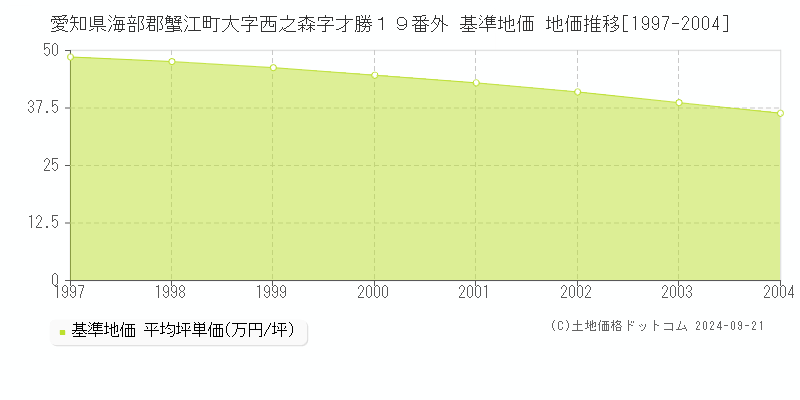 愛知県海部郡蟹江町大字西之森字才勝１９番外 基準地価 地価推移[1997-2004]