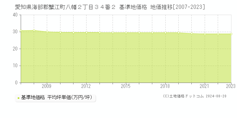 愛知県海部郡蟹江町八幡２丁目３４番２ 基準地価格 地価推移[2007-2023]