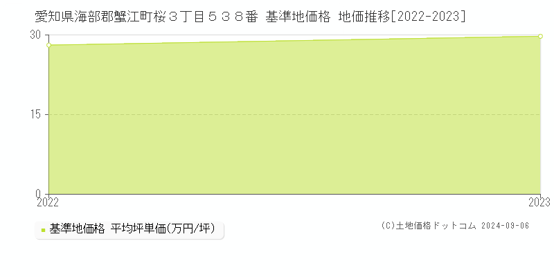 愛知県海部郡蟹江町桜３丁目５３８番 基準地価格 地価推移[2022-2023]