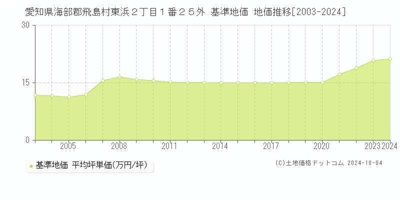 愛知県海部郡飛島村東浜２丁目１番２５外 基準地価 地価推移[2003-2024]