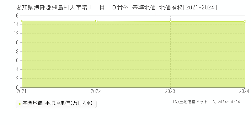 愛知県海部郡飛島村大字渚１丁目１９番外 基準地価 地価推移[2021-2024]