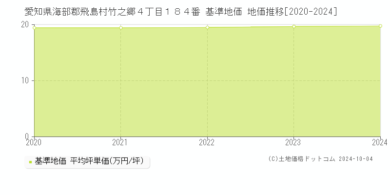 愛知県海部郡飛島村竹之郷４丁目１８４番 基準地価 地価推移[2020-2024]