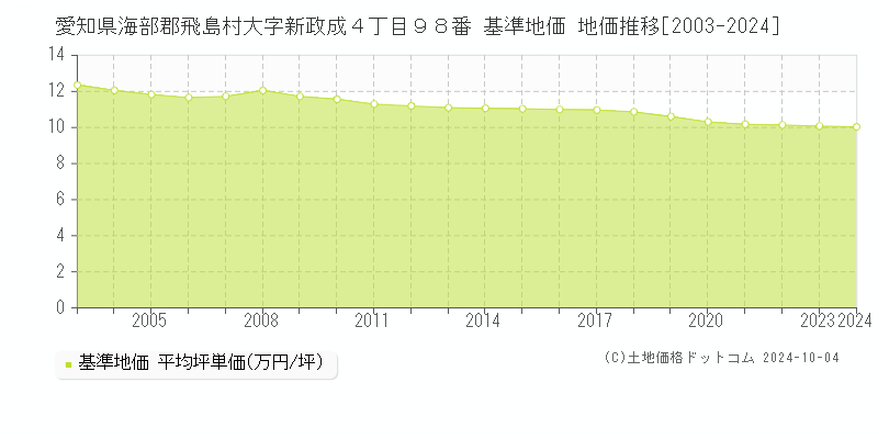 愛知県海部郡飛島村大字新政成４丁目９８番 基準地価 地価推移[2003-2024]