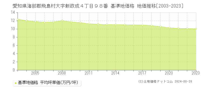 愛知県海部郡飛島村大字新政成４丁目９８番 基準地価格 地価推移[2003-2023]