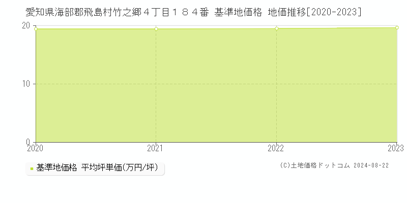 愛知県海部郡飛島村竹之郷４丁目１８４番 基準地価格 地価推移[2020-2023]