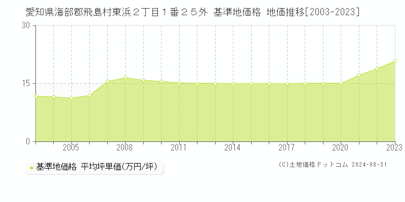 愛知県海部郡飛島村東浜２丁目１番２５外 基準地価格 地価推移[2003-2023]