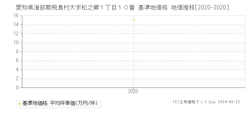 愛知県海部郡飛島村大字松之郷１丁目１０番 基準地価格 地価推移[2020-2020]