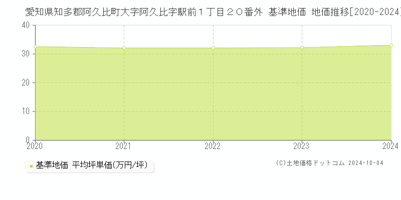 愛知県知多郡阿久比町大字阿久比字駅前１丁目２０番外 基準地価 地価推移[2020-2024]