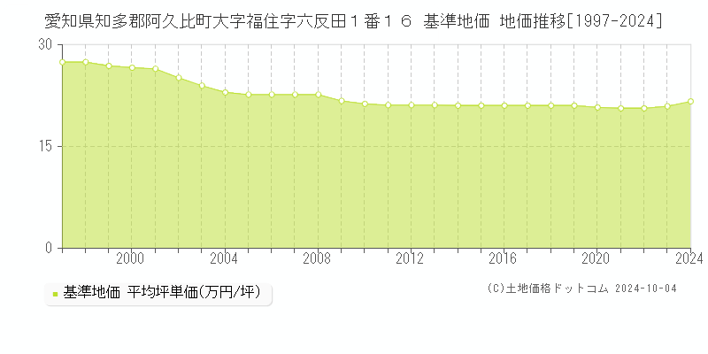 愛知県知多郡阿久比町大字福住字六反田１番１６ 基準地価 地価推移[1997-2024]