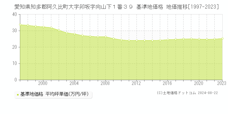 愛知県知多郡阿久比町大字卯坂字向山下１番３９ 基準地価 地価推移[1997-2024]