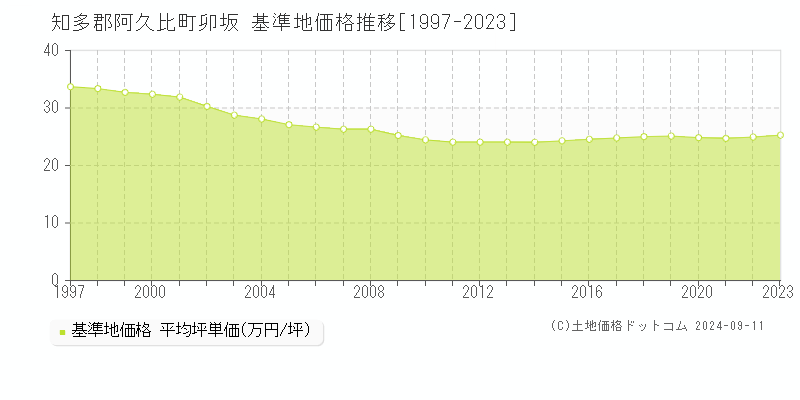 卯坂(知多郡阿久比町)の基準地価格推移グラフ(坪単価)[1997-2023年]