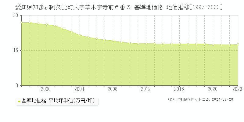 愛知県知多郡阿久比町大字草木字寺前６番６ 基準地価 地価推移[1997-2024]