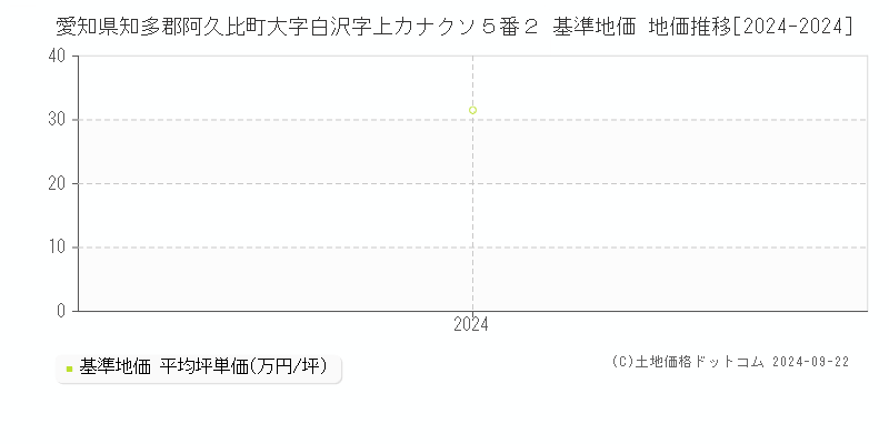 愛知県知多郡阿久比町大字白沢字上カナクソ５番２ 基準地価 地価推移[2024-2024]