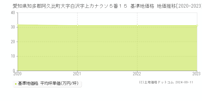 愛知県知多郡阿久比町大字白沢字上カナクソ５番１５ 基準地価格 地価推移[2020-2023]