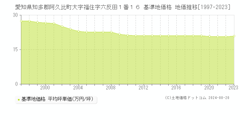 愛知県知多郡阿久比町大字福住字六反田１番１６ 基準地価格 地価推移[1997-2023]