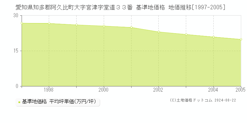 愛知県知多郡阿久比町大字宮津字堂道３３番 基準地価格 地価推移[1997-2005]