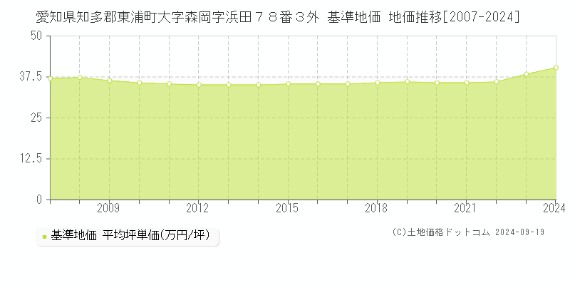 愛知県知多郡東浦町大字森岡字浜田７８番３外 基準地価 地価推移[2007-2024]