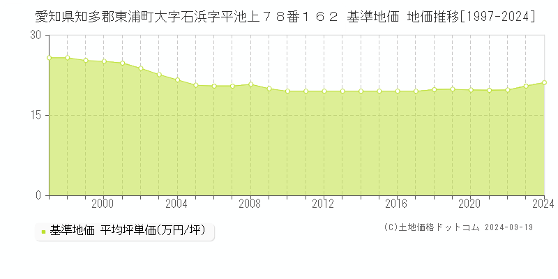 愛知県知多郡東浦町大字石浜字平池上７８番１６２ 基準地価 地価推移[1997-2024]