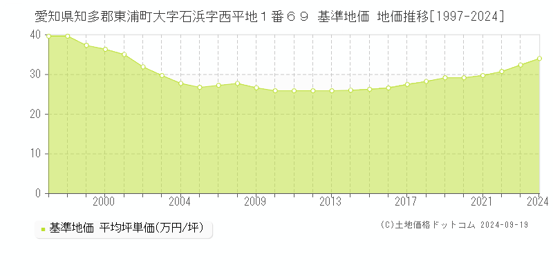 愛知県知多郡東浦町大字石浜字西平地１番６９ 基準地価 地価推移[1997-2024]