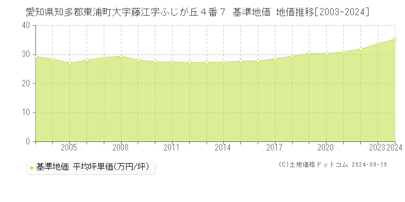 愛知県知多郡東浦町大字藤江字ふじが丘４番７ 基準地価 地価推移[2003-2024]