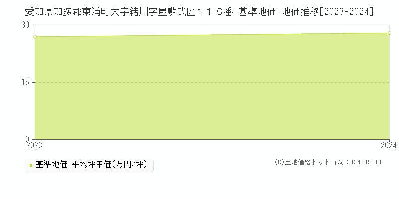 愛知県知多郡東浦町大字緒川字屋敷弐区１１８番 基準地価 地価推移[2023-2024]