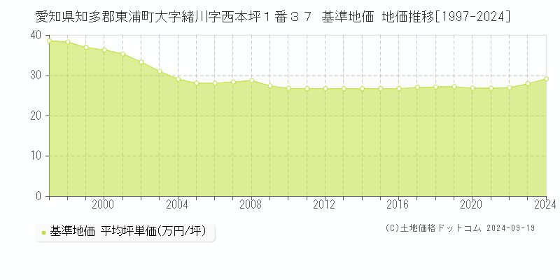 愛知県知多郡東浦町大字緒川字西本坪１番３７ 基準地価 地価推移[1997-2024]