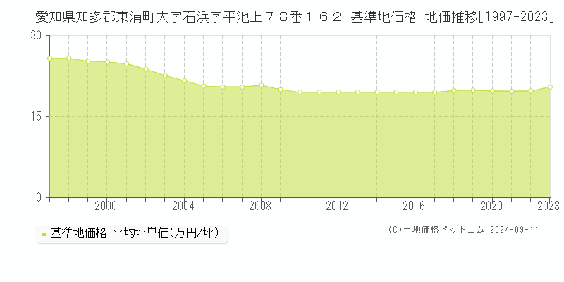 愛知県知多郡東浦町大字石浜字平池上７８番１６２ 基準地価格 地価推移[1997-2023]