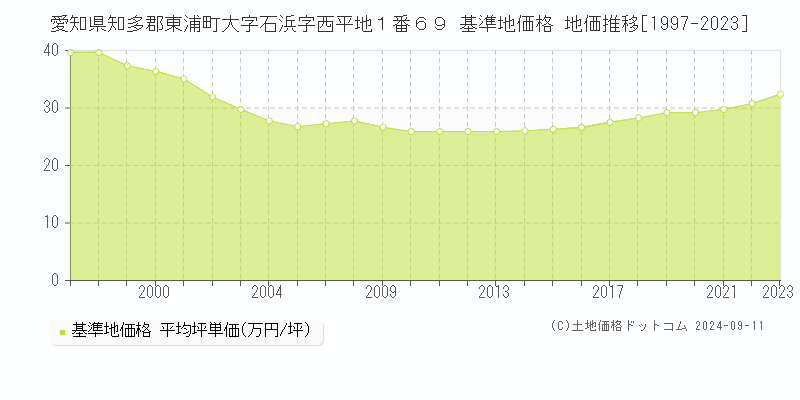 愛知県知多郡東浦町大字石浜字西平地１番６９ 基準地価格 地価推移[1997-2023]