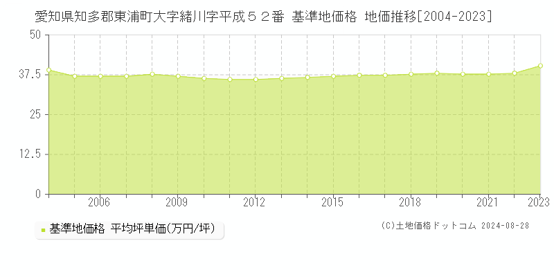 愛知県知多郡東浦町大字緒川字平成５２番 基準地価格 地価推移[2004-2023]