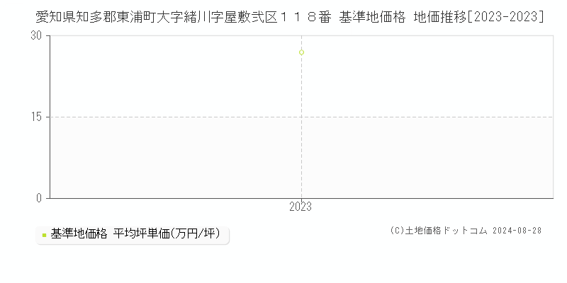 愛知県知多郡東浦町大字緒川字屋敷弐区１１８番 基準地価 地価推移[2023-2024]