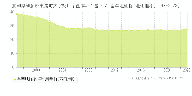 愛知県知多郡東浦町大字緒川字西本坪１番３７ 基準地価格 地価推移[1997-2023]