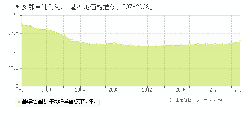 緒川(知多郡東浦町)の基準地価推移グラフ(坪単価)[1997-2024年]