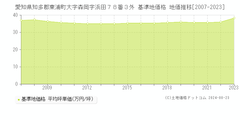 愛知県知多郡東浦町大字森岡字浜田７８番３外 基準地価格 地価推移[2007-2023]