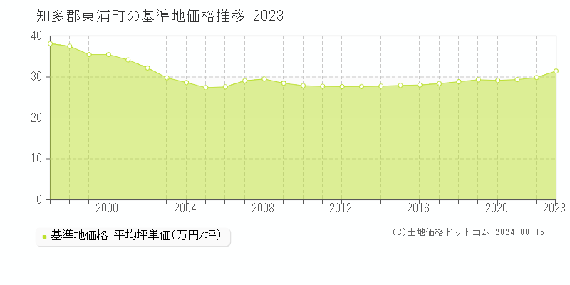 全域(東浦町)の基準地価推移グラフ(坪単価)[1997-2024年]