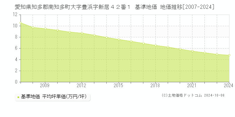 愛知県知多郡南知多町大字豊浜字新居４２番１ 基準地価 地価推移[2007-2024]