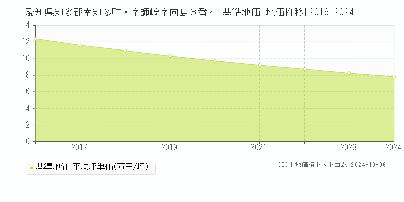 愛知県知多郡南知多町大字師崎字向島８番４ 基準地価 地価推移[2016-2024]