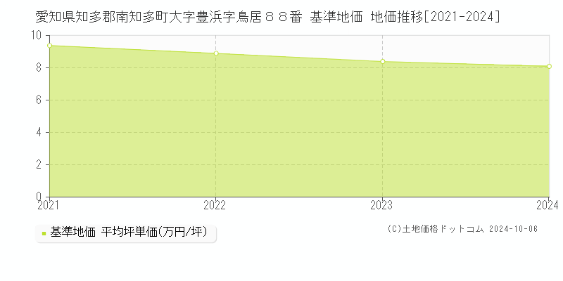 愛知県知多郡南知多町大字豊浜字鳥居８８番 基準地価 地価推移[2021-2024]