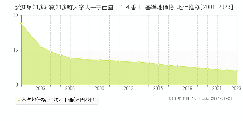 愛知県知多郡南知多町大字大井字西園１１４番１ 基準地価格 地価推移[2001-2023]