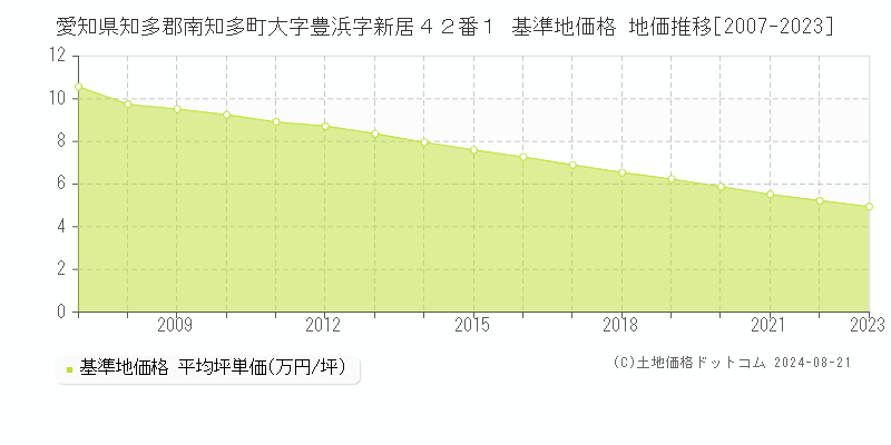 愛知県知多郡南知多町大字豊浜字新居４２番１ 基準地価 地価推移[2007-2024]