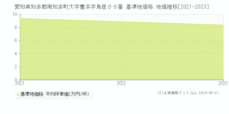 愛知県知多郡南知多町大字豊浜字鳥居８８番 基準地価 地価推移[2021-2024]