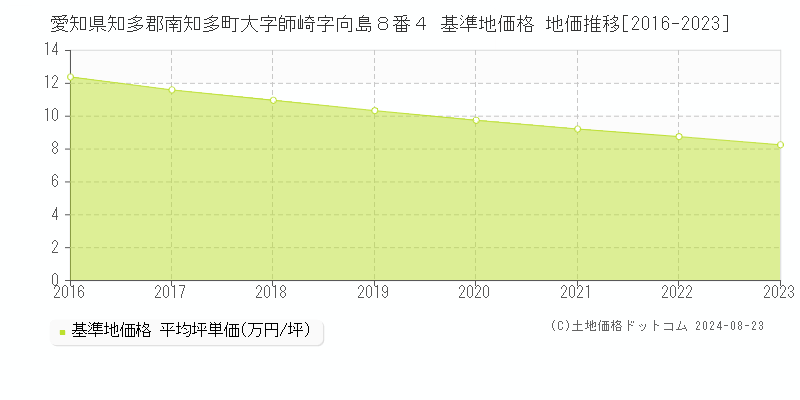 愛知県知多郡南知多町大字師崎字向島８番４ 基準地価 地価推移[2016-2024]