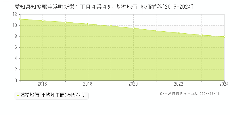 愛知県知多郡美浜町新栄１丁目４番４外 基準地価 地価推移[2015-2024]