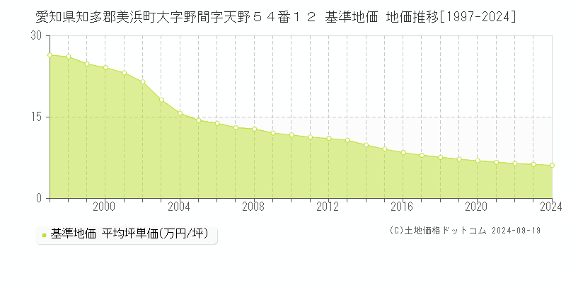 愛知県知多郡美浜町大字野間字天野５４番１２ 基準地価 地価推移[1997-2024]