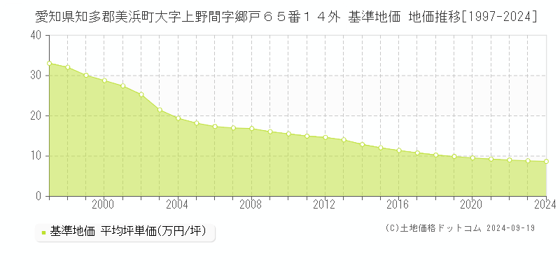 愛知県知多郡美浜町大字上野間字郷戸６５番１４外 基準地価 地価推移[1997-2024]